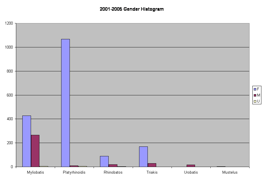2001-2005 Gender Histogram